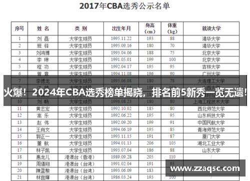 火爆！2024年CBA选秀榜单揭晓，排名前5新秀一览无遗！